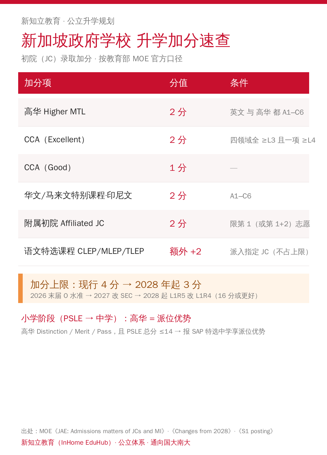 新加坡政府学校升学加分速查表：高华 2 分、CCA 2 分、特选课程额外 2 分、附属初院 2 分，上限 4 分（2028 起 3 分）
